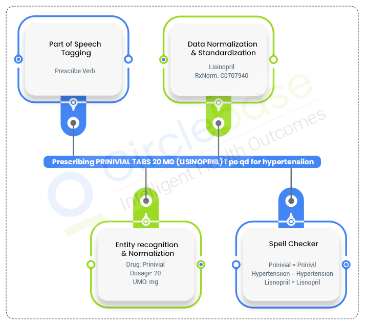 Circlebase: NLP Entity